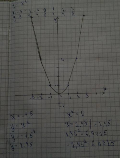 Постройте график функции у=х( в квадрате).с графика: а) определите значение функции,соответствующее
