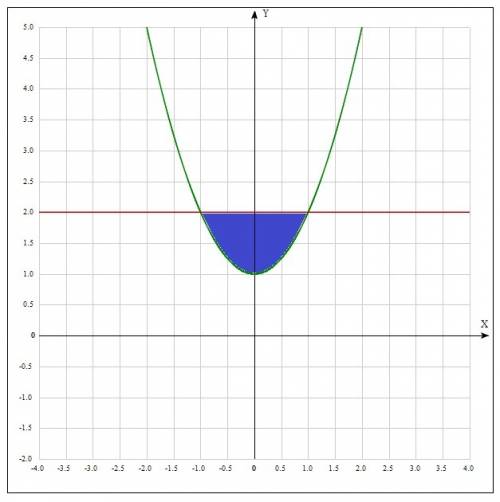 Найдите площадь фигуры, ограниченной графиком функции у=1+х^2. и прямой у-2=0