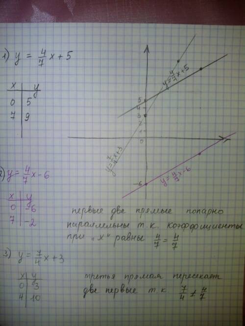 Водной системе координат постройте прямые у=4/7х+5; у=4/7х-6; у=7/4х+3. как расположены прямые попар