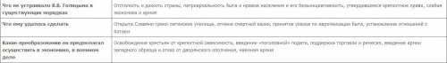 С! предпосылки петровских преобразований: направление реформ, что удалось, что не удалось?