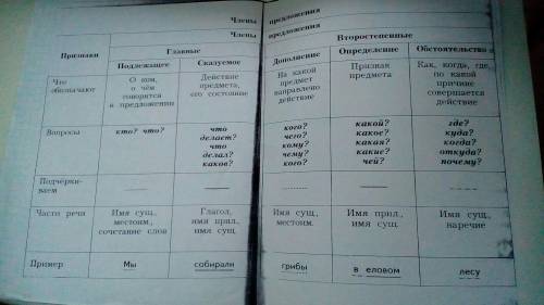 Есть у кого-нибудь таблица виды придаточных предложений скузуемное,подлежащное,дополнительное,обст