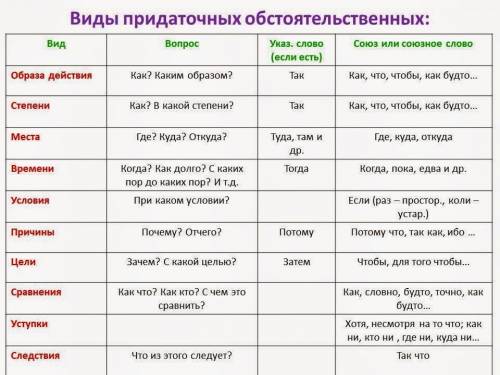 Есть у кого-нибудь таблица виды придаточных предложений скузуемное,подлежащное,дополнительное,обст