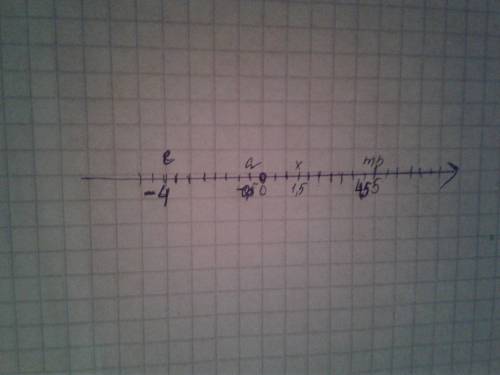 На кординатной прямой отметить точки b(5),c (-4), m (4,5), a (-0,5), x (1,5)