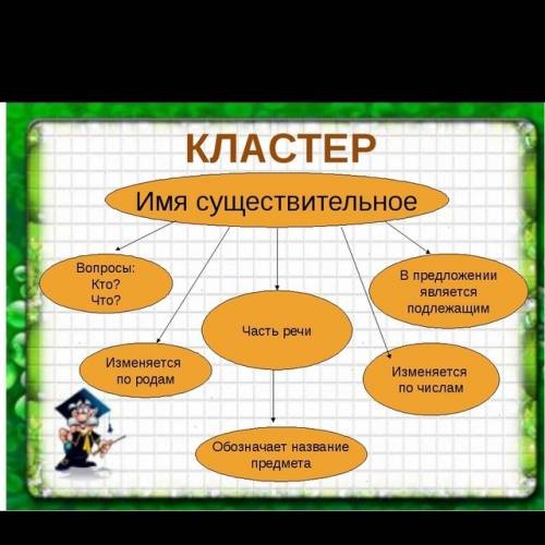 Составь кластер на темуимя существительеое