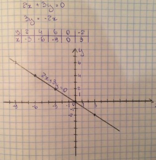 Постройте графики уравнений 2x+3y=0