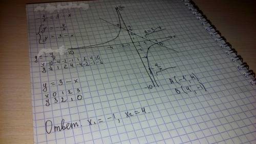 Решите графически уравнение -4/x=3-x. за ранее огромное !