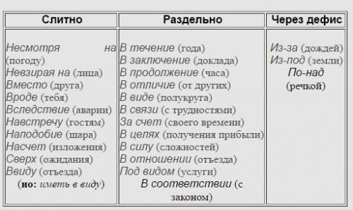 1! правописание предлогов и как их отличить от других частей речи