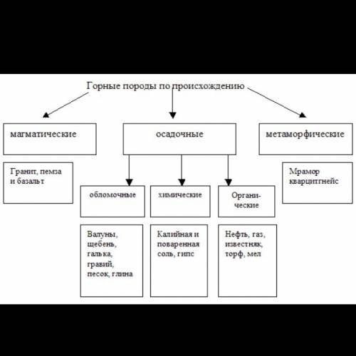 Нужно составить таблицу ,,виды горных пород по происхождению,, таблица строится произвольно ,в табли