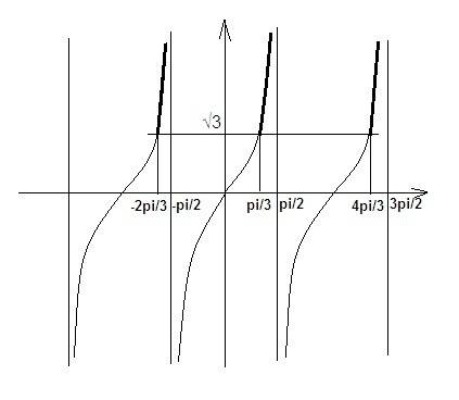 Отметить на косинусоиде тангенсоиде и 1)sinx> корень из 2 деленное на 2 2) tgx> корень из 3 3)
