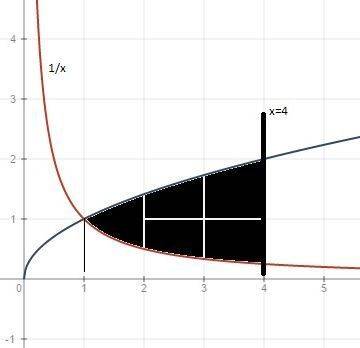 Вычислите площадь фигуры, ограниченной линиями у=корень из х, у=1/х, х=4