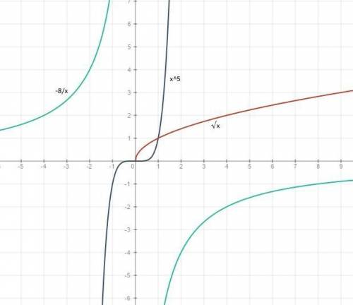 Постройте графики: a) y=x^5; б) y=√x; в) y=-8/x.