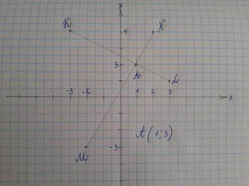 На координатной плоскости отметьте точки m(-2; -3), n(2; 4); k(-3; 4); l(3; 1). проведите отрезки mn