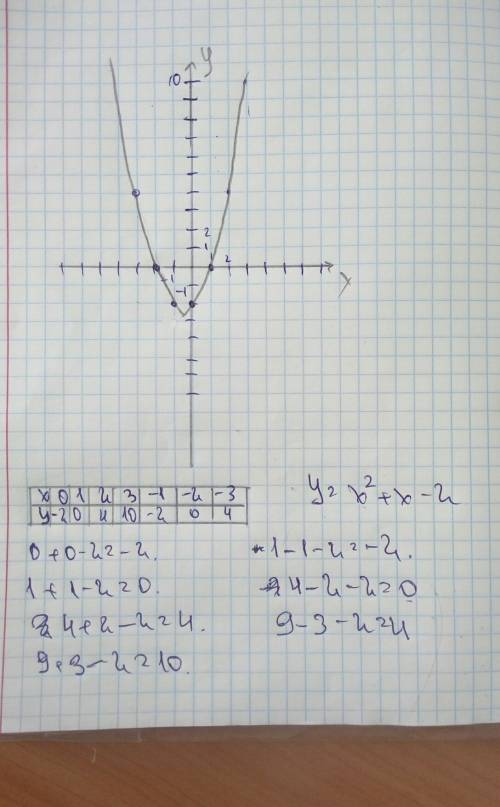 Постройте график функции y=x^2 +x-2