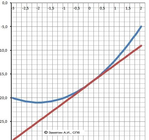 Составить уравнение касательной к графику функции y=x^2+4x-17 в точке x0=0