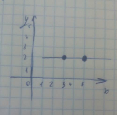 Составить уравнение прямой подходящей через точки (3; 2) (5; 2)