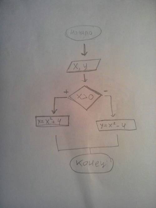Начертить блок-схему алгоритма вычисляющего значение в зависимости от значения x, если x> 0,y-x^2