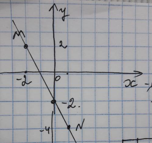 На координатной плоскости отметьте точки : m(-2; 2) n(1; -4) .найдите координаты точки пересечения о