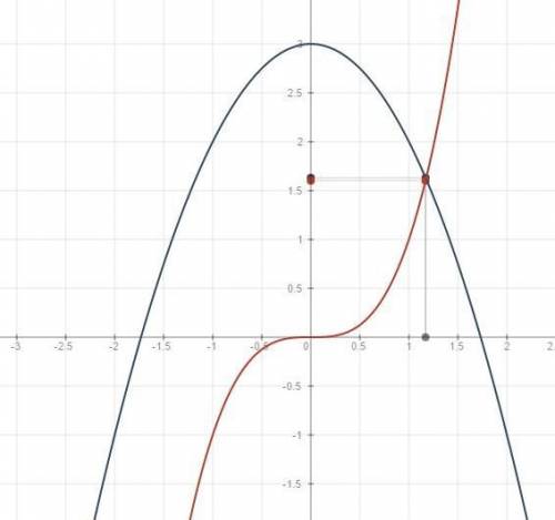 3-х²-х³ =0 найти корни по какой формуле?