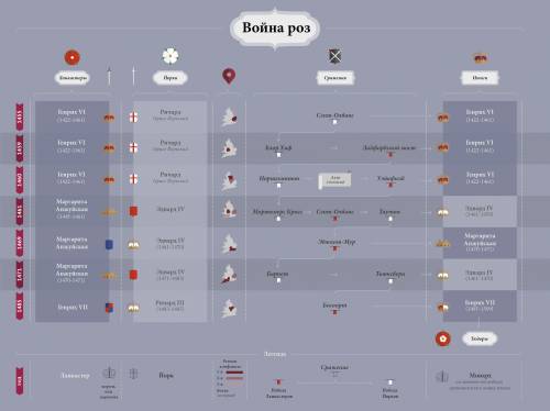 Охарактеризуйте причины и результаты войны красрой и белой роз