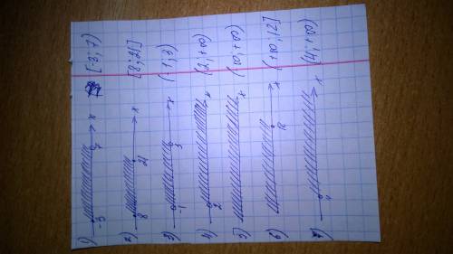 Изобразите промежутки на координатной прямой. [–3; 7); [8; 21]; (–1; 3); (2; +∞); (–∞; +∞); (–∞; 12]