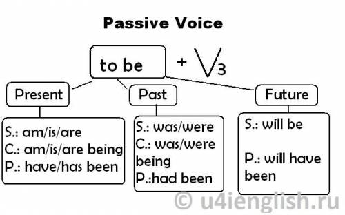 Что такое passive voice? нужна таблица как он образуется