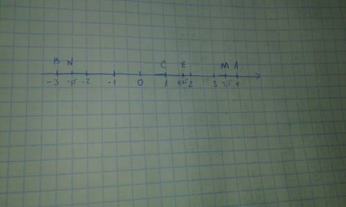 Начертите координатную прямую и отметьте на ней точки а(4),в(-3),с(1),м(3,5),n(-2,5),e(0,75), приняв