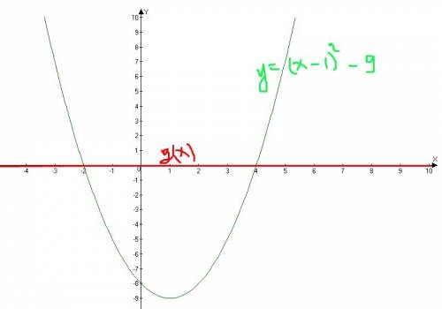 Решите графически ураынение: x^2-2х-8=0 только если можно как можно лучше обьяснить,и график построи