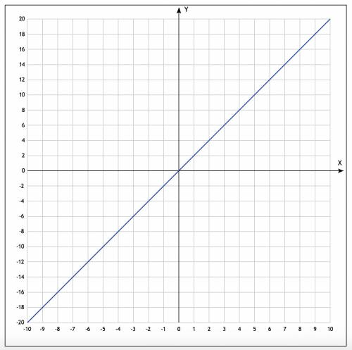 Постройте график функции y=2x и y=-3x+2