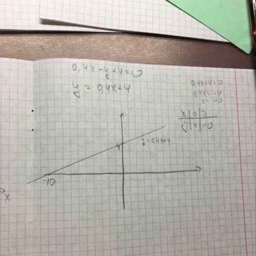 Вкаких точках пересекаются с осями координат прямая , заданная уравнением 0,4x-y+4=0