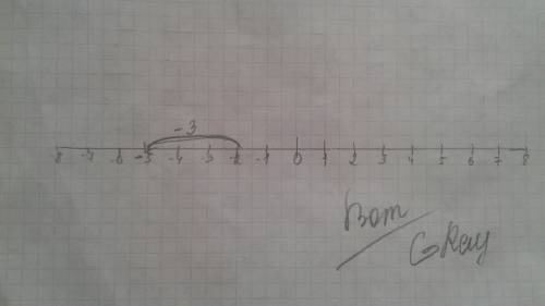 Найдите с координатной прямой сумму чисел: -2 и -5 целых1/3