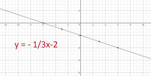 Построить прямую: 1) y = -3x+2 2) y = - 1/3x-2 3) x = - 1