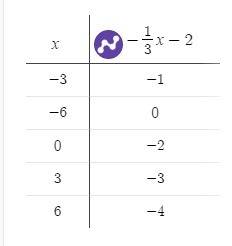 Построить прямую: 1) y = -3x+2 2) y = - 1/3x-2 3) x = - 1