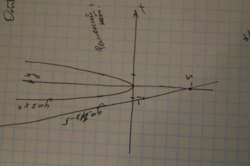 3x^2=-4x-5 решить графическим путем