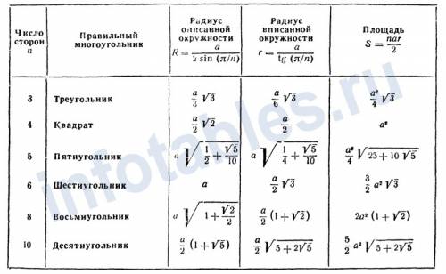 Дано: 5-ти угольник вписанный в окружность r=8см найти: a5; r; p5; s5.