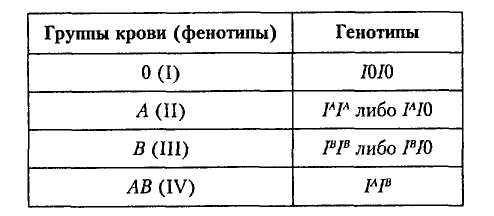 Относительно не сложно. тему не понимаю. решить : родители имеют 2 и 3 группы крови. у них родился р