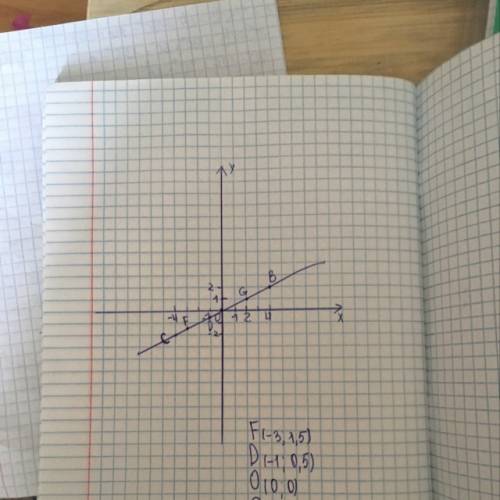 28 . на координатной плоскости начертите прямую, проходящую через точки с(-4; -2) и в (4; 2).отметьт