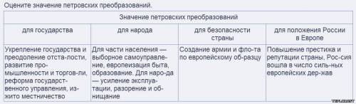 Заполните таблицу. тема значение петровских преобразований : в в гос. в культуре в армии