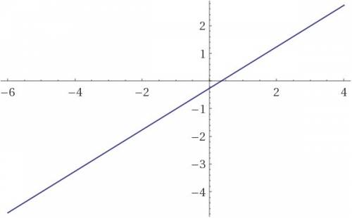 Составьте уравнение прямой, проходящей через точки а(-5; -4) и с(-1; -1)