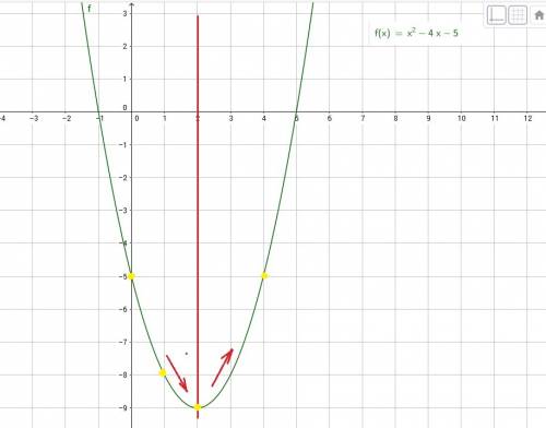 Выясните, является ли функция y=x^2-4x-5 возрастающей или убывающей на промежутке: 1) (0,1); 2) (2,4