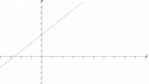 Постройте график уравнения y=1,5x+4