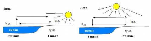 Начертите схему летних и зимних муссонов