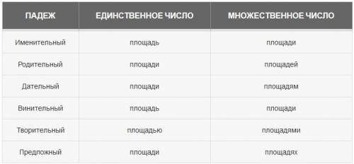 Определи род число и падеж существительны: космоса,москву, на здании, площяди.