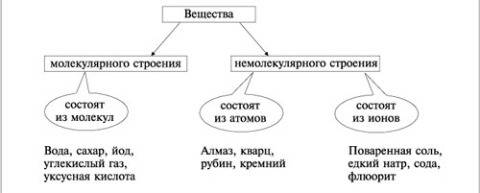 Как можно понять молекулярного/не молекулярного строения вещество? объясните по-кратенькому