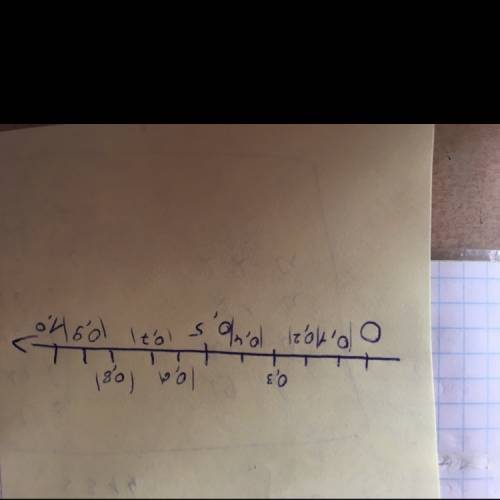 Изобразите на координатной прямой числа: 0,1; 0,2; 0,3; 0,4; 0,5; 0,6; 0,7; 0,8; 0,9; 1,0