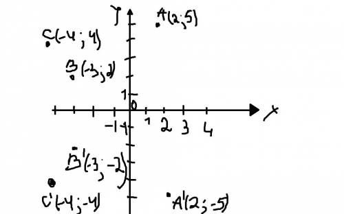 На координатной плоскости даны точки a(2; 5); b(-3; 2); c(-4; 4) найдите точки, симметричные данным