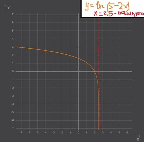 Исследуйте функцию на монотонномть и экстремуме: y=ln(5-2x),x=2