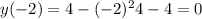 y(-2)=4-(-2)^24-4=0