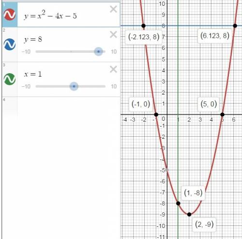 Постройте график функции y=x^2-4x-5 найдите с графика: a.значение y при x=1 b.значение x,при y=8 c.н