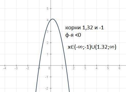 2)-3t^2+t +4 меньше 0 решите неравенства с графика.