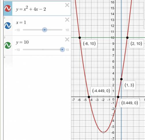 Постройте график функции : у=х в квадрате +4х-2 найти с графика : а)значение у при х =1 б)значение х